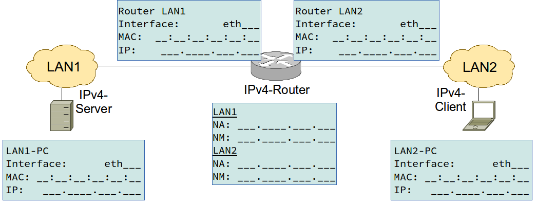 IPv4-Laboraufbau IPv4-Laboraufbau